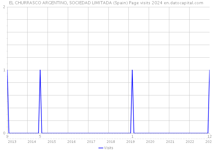 EL CHURRASCO ARGENTINO, SOCIEDAD LIMITADA (Spain) Page visits 2024 