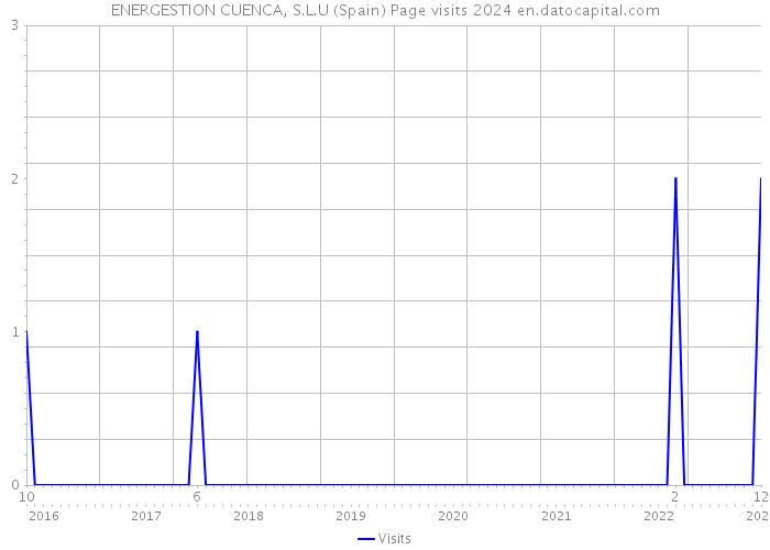 ENERGESTION CUENCA, S.L.U (Spain) Page visits 2024 