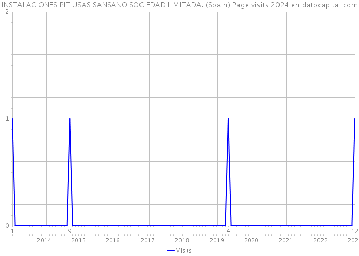 INSTALACIONES PITIUSAS SANSANO SOCIEDAD LIMITADA. (Spain) Page visits 2024 