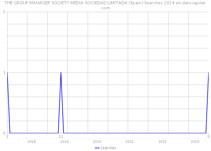 THE GROUP MANAGER SOCIETY MEDIA SOCIEDAD LIMITADA (Spain) Searches 2024 