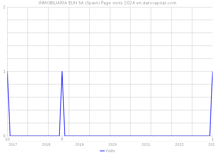INMOBILIARIA EUN SA (Spain) Page visits 2024 