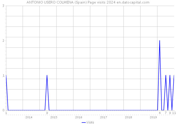 ANTONIO USERO COLMENA (Spain) Page visits 2024 