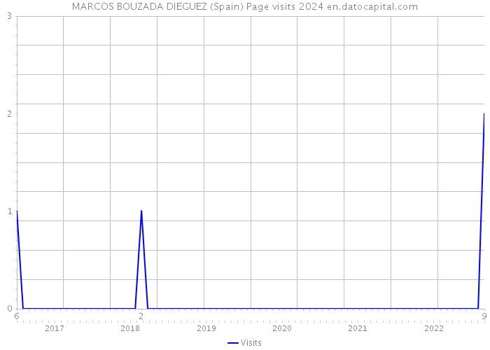 MARCOS BOUZADA DIEGUEZ (Spain) Page visits 2024 