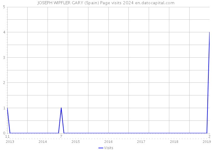 JOSEPH WIPFLER GARY (Spain) Page visits 2024 