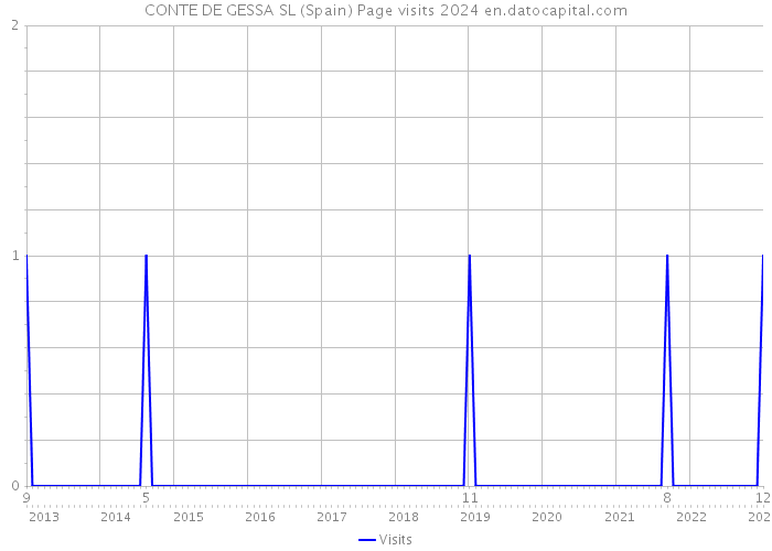 CONTE DE GESSA SL (Spain) Page visits 2024 