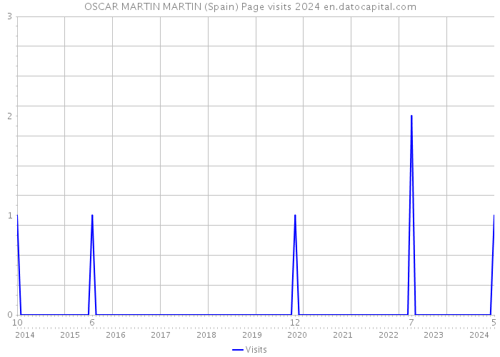OSCAR MARTIN MARTIN (Spain) Page visits 2024 