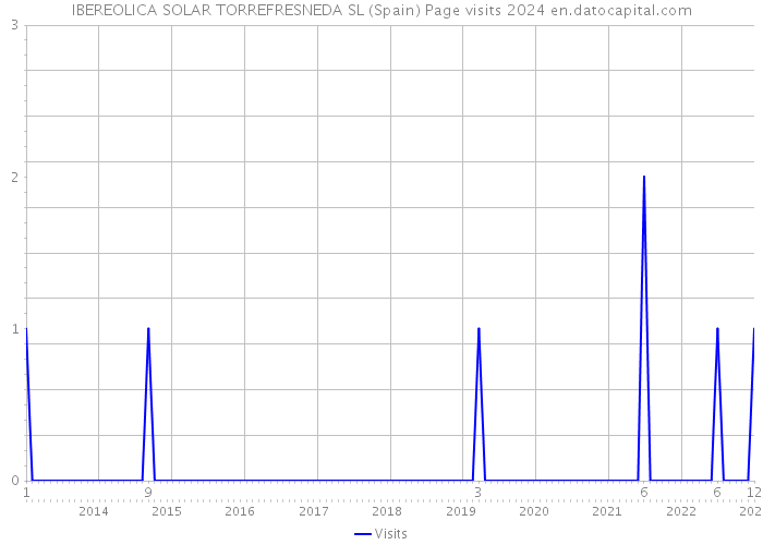 IBEREOLICA SOLAR TORREFRESNEDA SL (Spain) Page visits 2024 