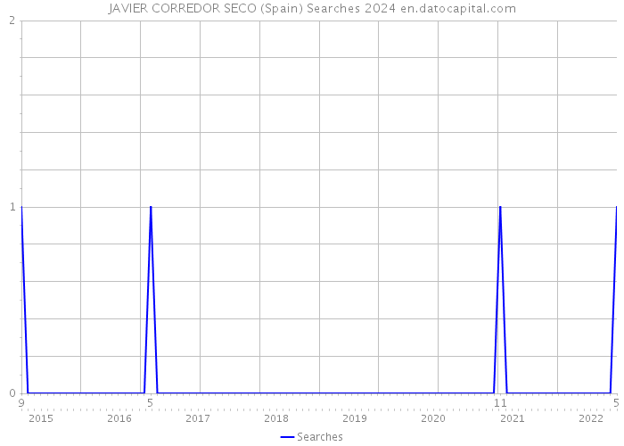 JAVIER CORREDOR SECO (Spain) Searches 2024 