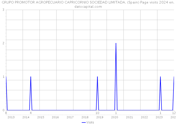 GRUPO PROMOTOR AGROPECUARIO CAPRICORNIO SOCIEDAD LIMITADA. (Spain) Page visits 2024 