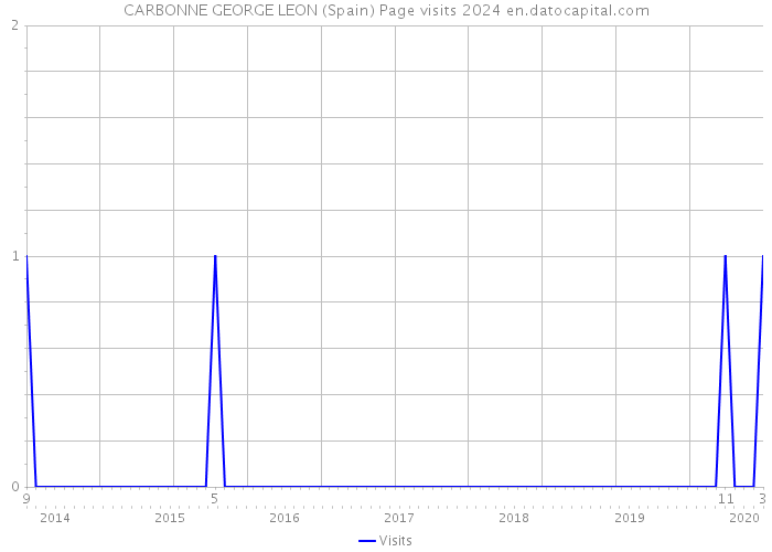 CARBONNE GEORGE LEON (Spain) Page visits 2024 