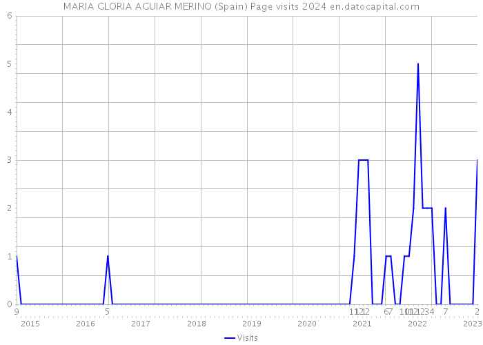 MARIA GLORIA AGUIAR MERINO (Spain) Page visits 2024 