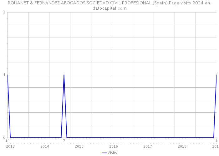 ROUANET & FERNANDEZ ABOGADOS SOCIEDAD CIVIL PROFESIONAL (Spain) Page visits 2024 