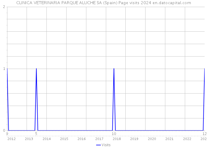CLINICA VETERINARIA PARQUE ALUCHE SA (Spain) Page visits 2024 