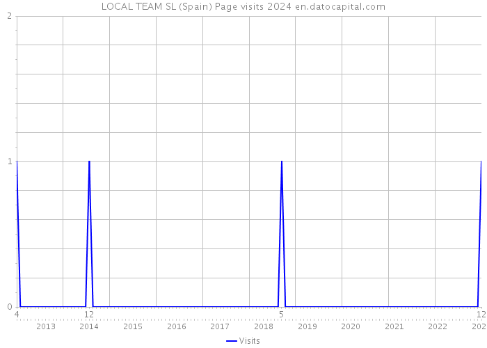 LOCAL TEAM SL (Spain) Page visits 2024 