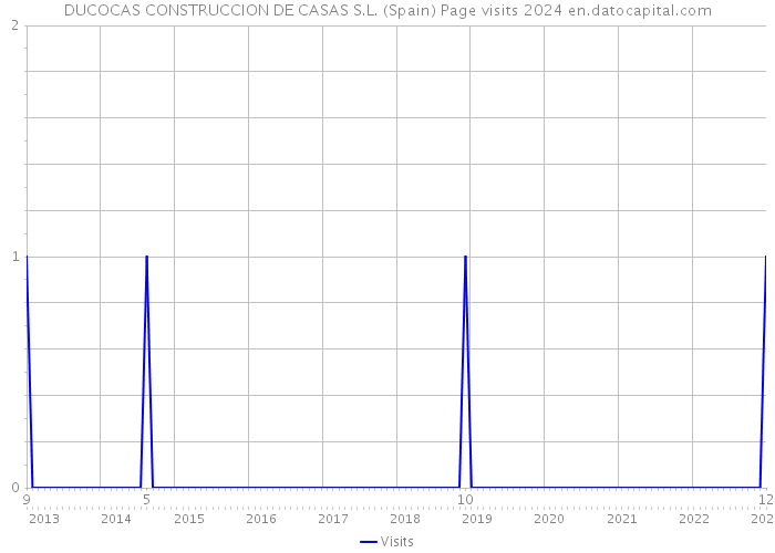 DUCOCAS CONSTRUCCION DE CASAS S.L. (Spain) Page visits 2024 