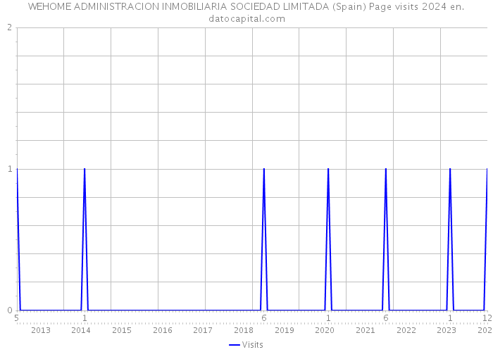 WEHOME ADMINISTRACION INMOBILIARIA SOCIEDAD LIMITADA (Spain) Page visits 2024 