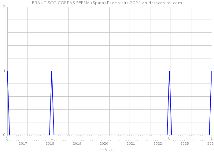 FRANCISCO CORPAS SERNA (Spain) Page visits 2024 