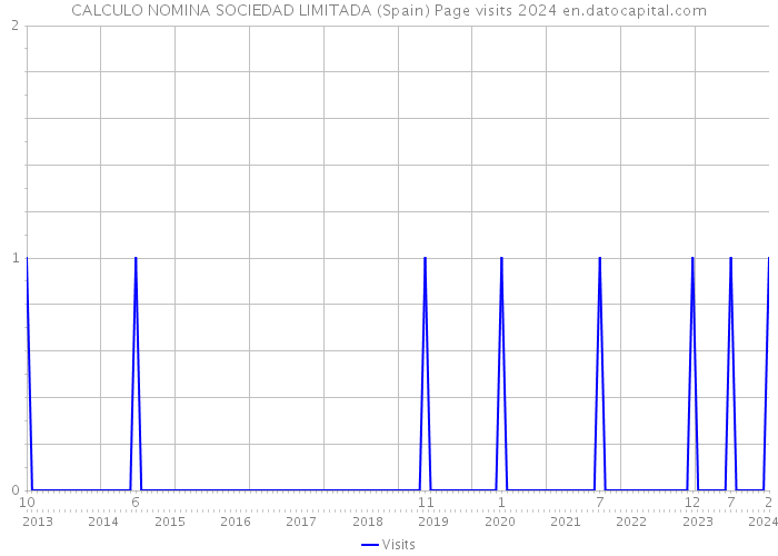 CALCULO NOMINA SOCIEDAD LIMITADA (Spain) Page visits 2024 