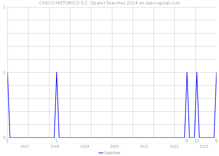 CASCO HISTORICO S.C. (Spain) Searches 2024 