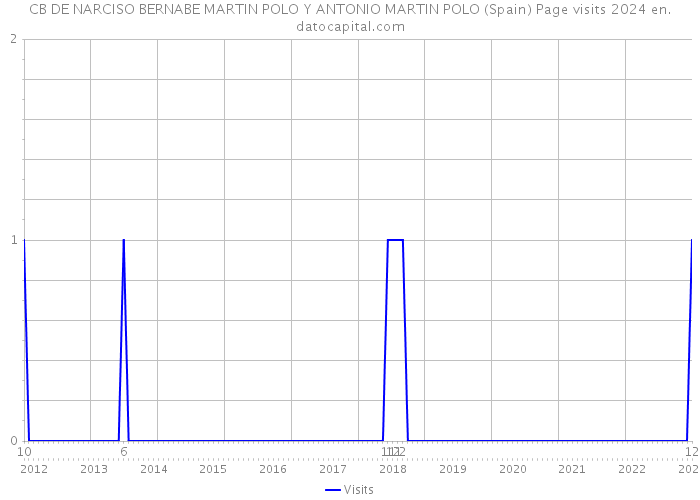 CB DE NARCISO BERNABE MARTIN POLO Y ANTONIO MARTIN POLO (Spain) Page visits 2024 
