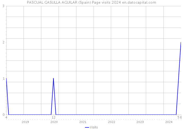 PASCUAL GASULLA AGUILAR (Spain) Page visits 2024 