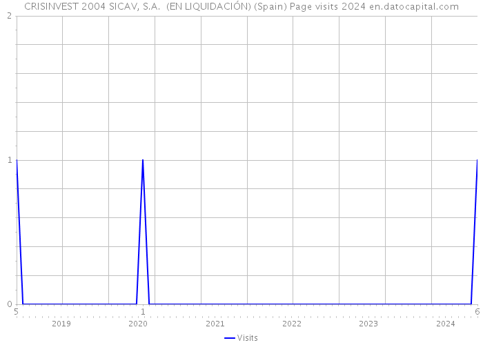 CRISINVEST 2004 SICAV, S.A. (EN LIQUIDACIÓN) (Spain) Page visits 2024 