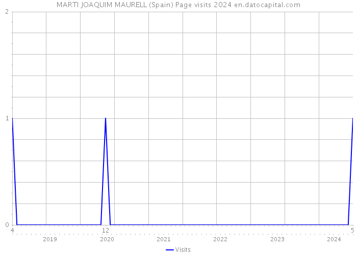 MARTI JOAQUIM MAURELL (Spain) Page visits 2024 