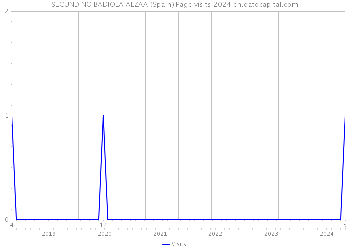 SECUNDINO BADIOLA ALZAA (Spain) Page visits 2024 