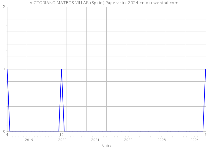 VICTORIANO MATEOS VILLAR (Spain) Page visits 2024 