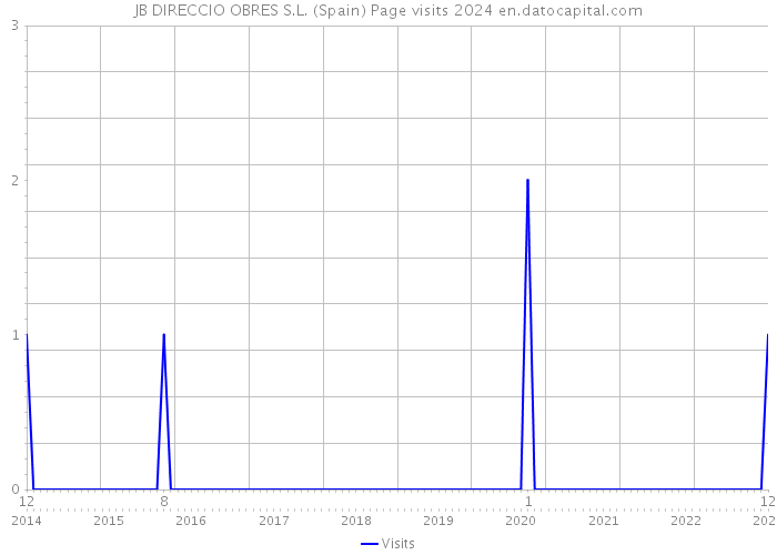 JB DIRECCIO OBRES S.L. (Spain) Page visits 2024 