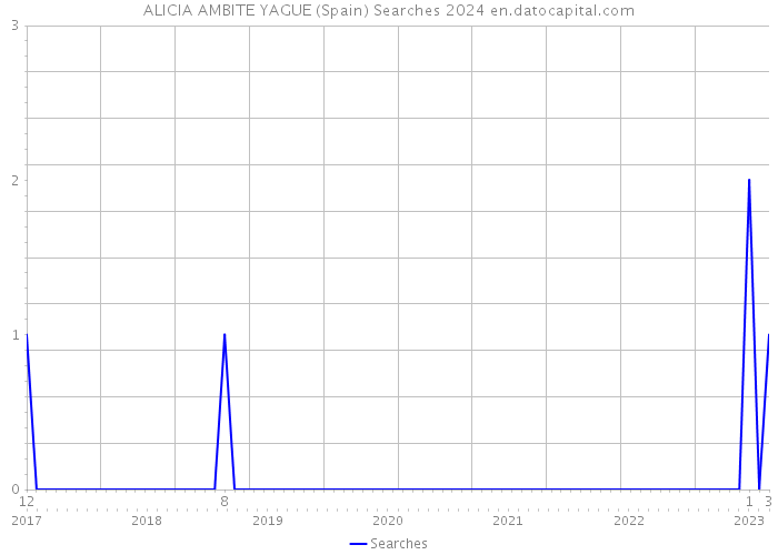 ALICIA AMBITE YAGUE (Spain) Searches 2024 
