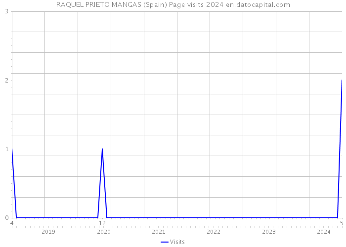 RAQUEL PRIETO MANGAS (Spain) Page visits 2024 