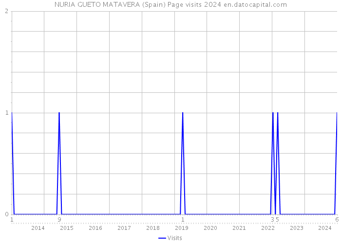 NURIA GUETO MATAVERA (Spain) Page visits 2024 