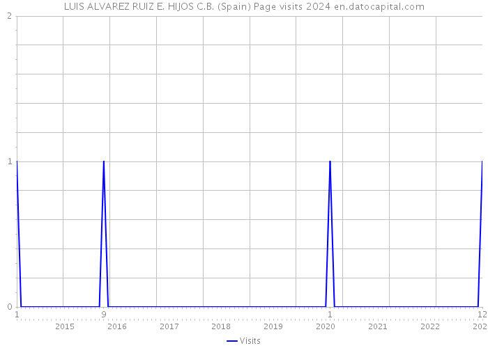 LUIS ALVAREZ RUIZ E. HIJOS C.B. (Spain) Page visits 2024 