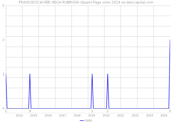 FRANCISCO JAVIER VEIGA RUBIROSA (Spain) Page visits 2024 