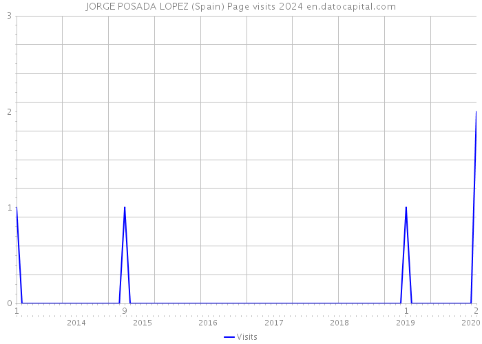 JORGE POSADA LOPEZ (Spain) Page visits 2024 