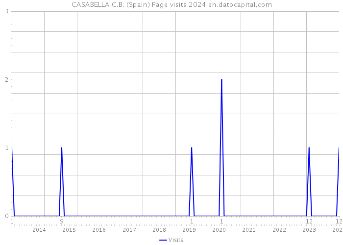 CASABELLA C.B. (Spain) Page visits 2024 