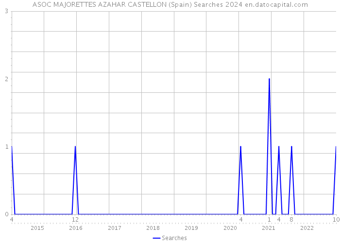 ASOC MAJORETTES AZAHAR CASTELLON (Spain) Searches 2024 