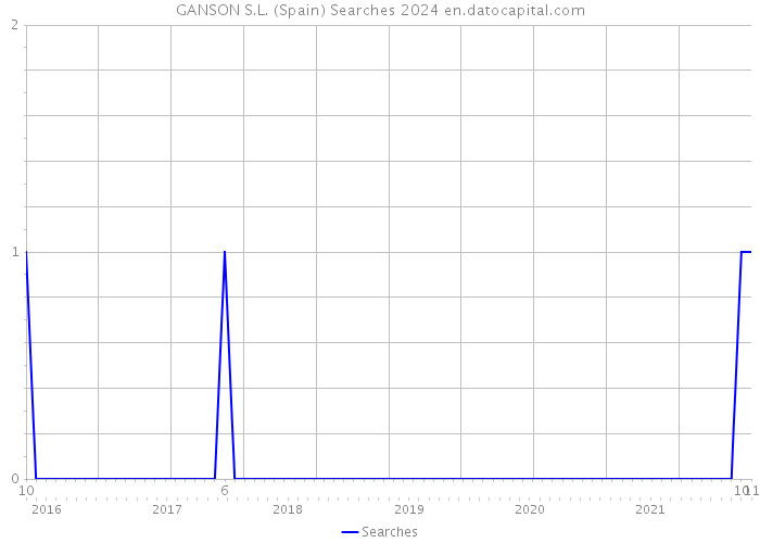 GANSON S.L. (Spain) Searches 2024 