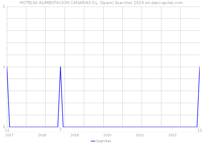 HOTELSA ALIMENTACION CANARIAS S.L. (Spain) Searches 2024 