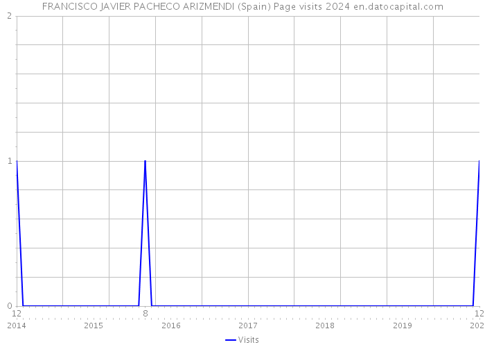 FRANCISCO JAVIER PACHECO ARIZMENDI (Spain) Page visits 2024 