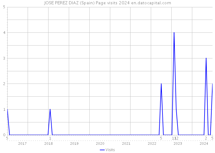 JOSE PEREZ DIAZ (Spain) Page visits 2024 