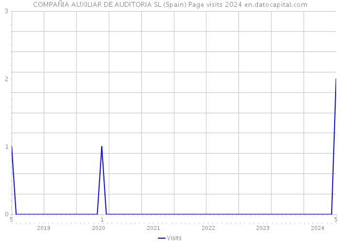 COMPAÑIA AUXILIAR DE AUDITORIA SL (Spain) Page visits 2024 