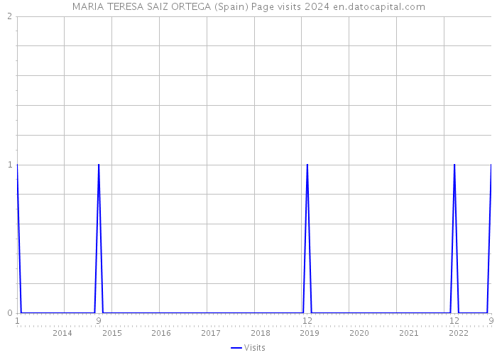 MARIA TERESA SAIZ ORTEGA (Spain) Page visits 2024 