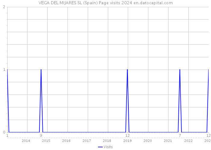 VEGA DEL MIJARES SL (Spain) Page visits 2024 