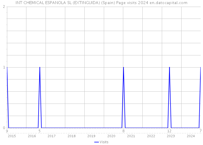 INT CHEMICAL ESPANOLA SL (EXTINGUIDA) (Spain) Page visits 2024 