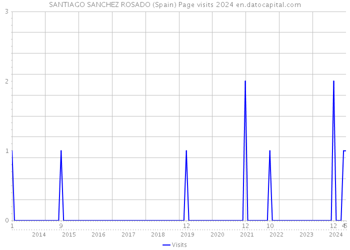 SANTIAGO SANCHEZ ROSADO (Spain) Page visits 2024 
