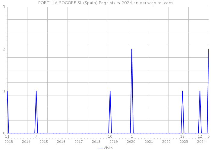 PORTILLA SOGORB SL (Spain) Page visits 2024 