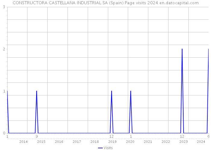 CONSTRUCTORA CASTELLANA INDUSTRIAL SA (Spain) Page visits 2024 