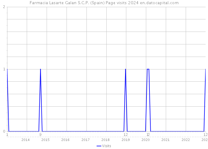 Farmacia Lasarte Galan S.C.P. (Spain) Page visits 2024 